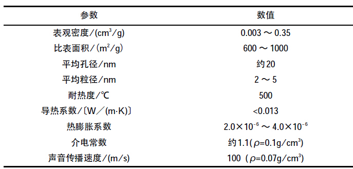 表1 納米氣凝膠保溫氈的主要特征