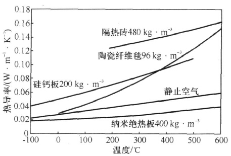 圖1 納米隔熱板與其他隔熱材料熱導率的比較